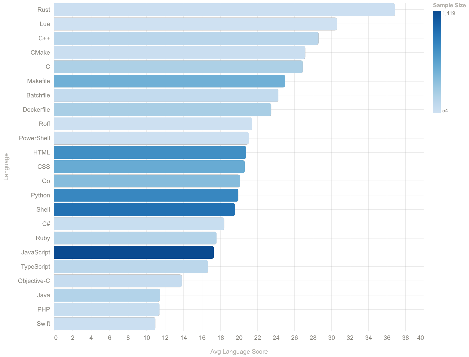Average Show HN score by GitHub language