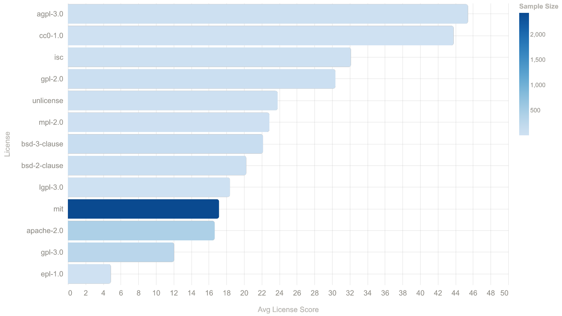 Average Show HN score by GitHub license