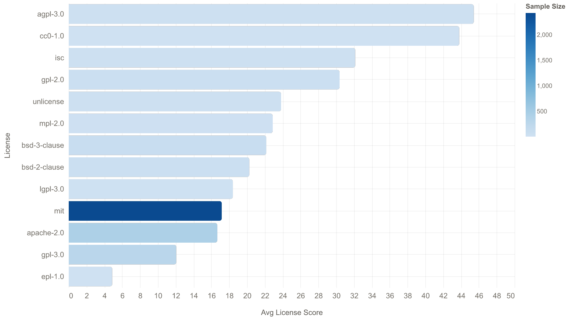 Average Show HN score by GitHub license