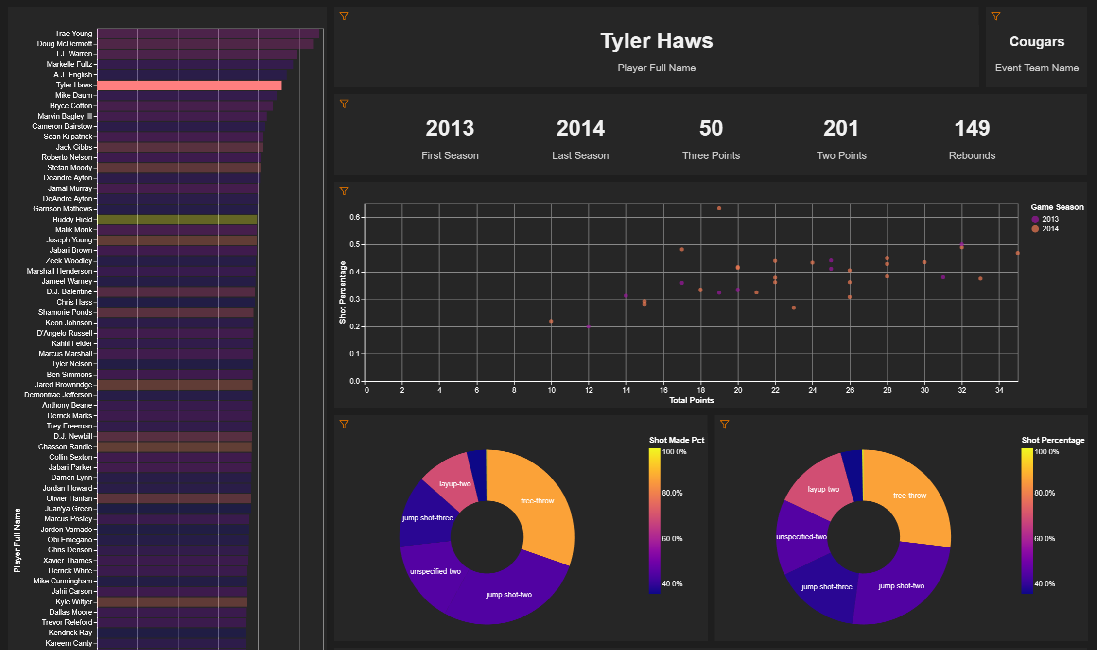 NCAA Dashboard View