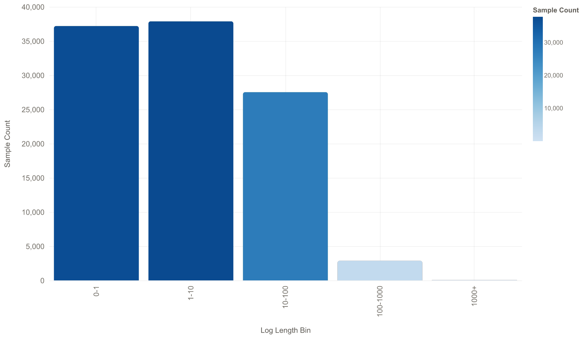 Count of samples by log length bin