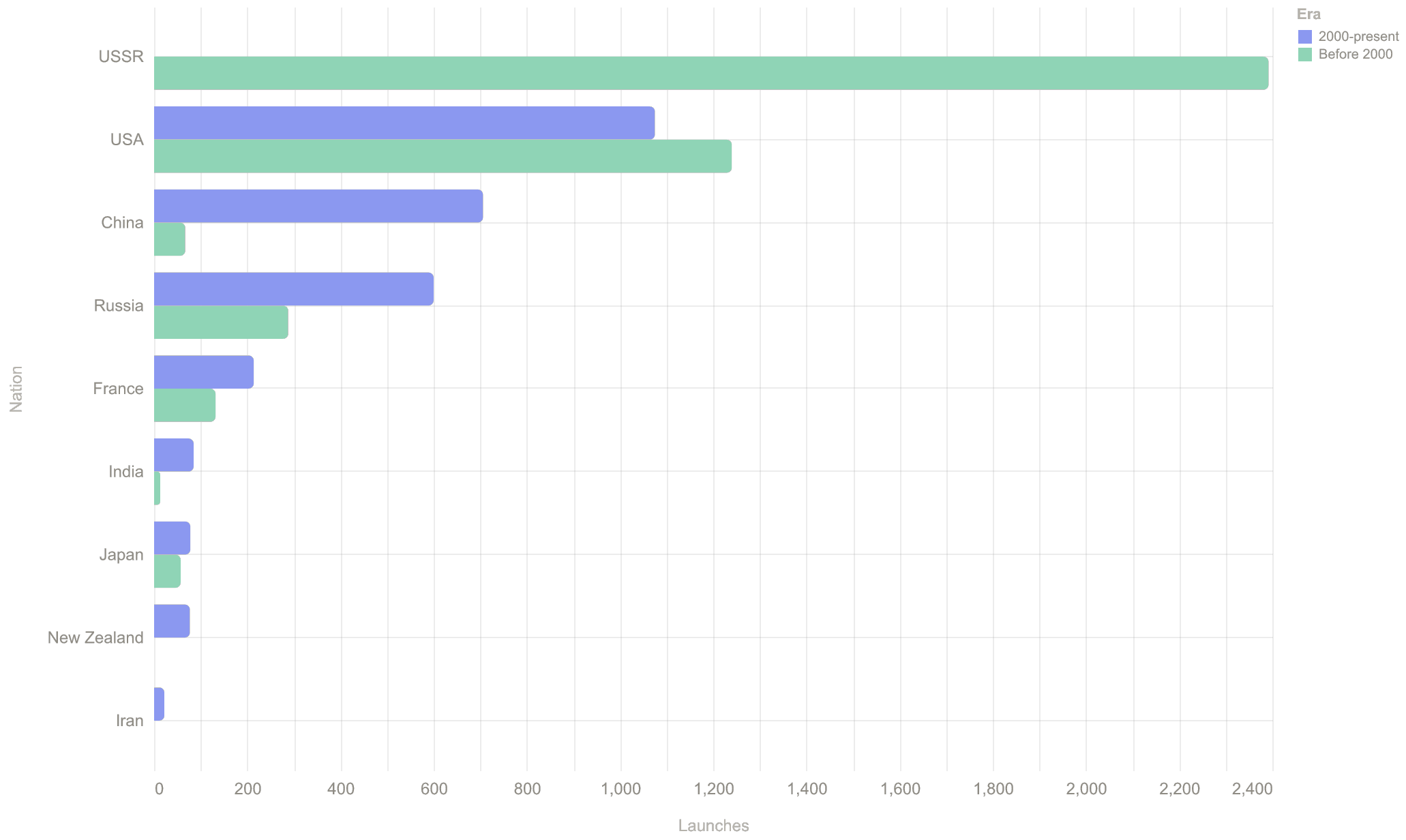 Orbital launches by nation, before 2000 vs 2000-present