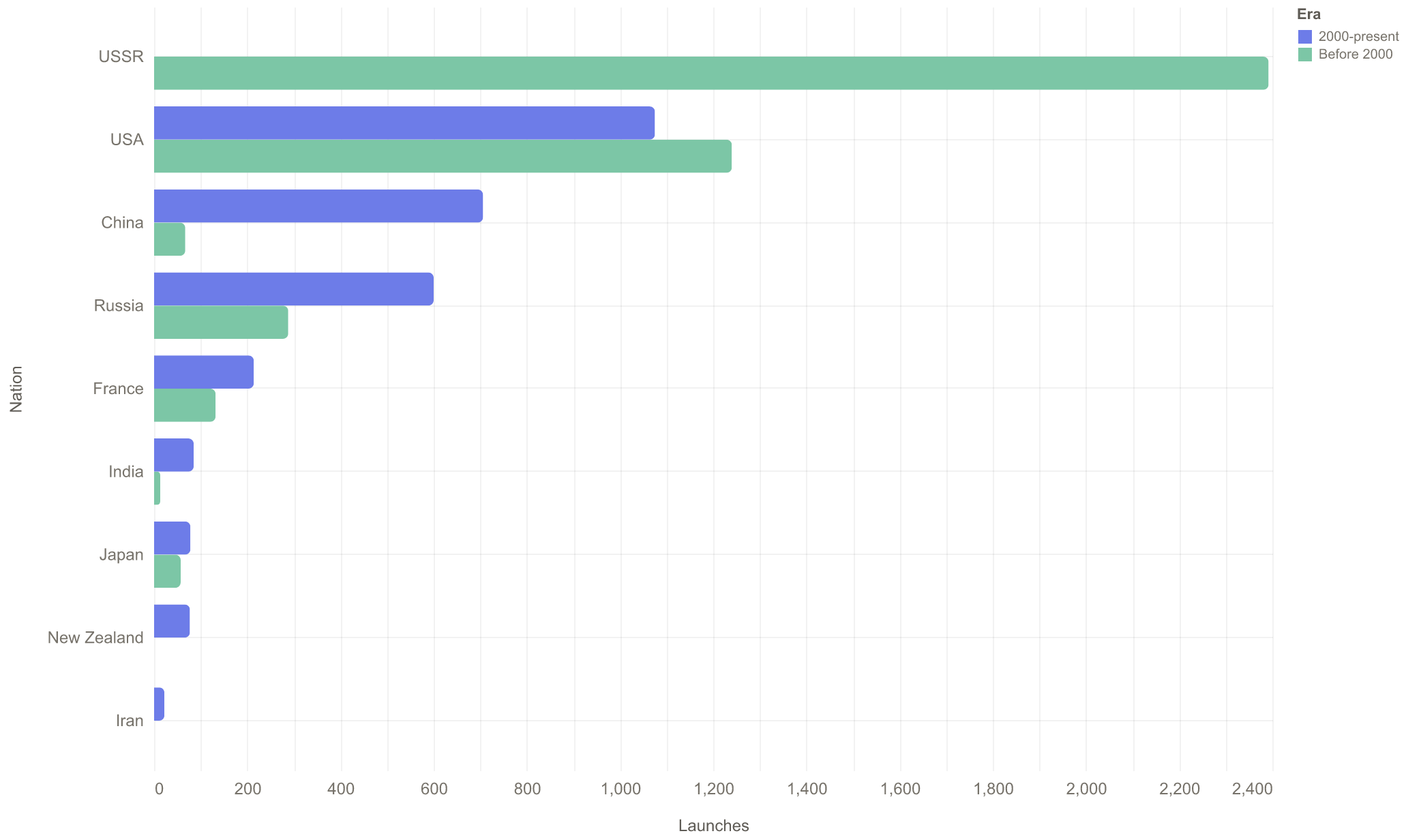 Orbital launches by nation, before 2000 vs 2000-present