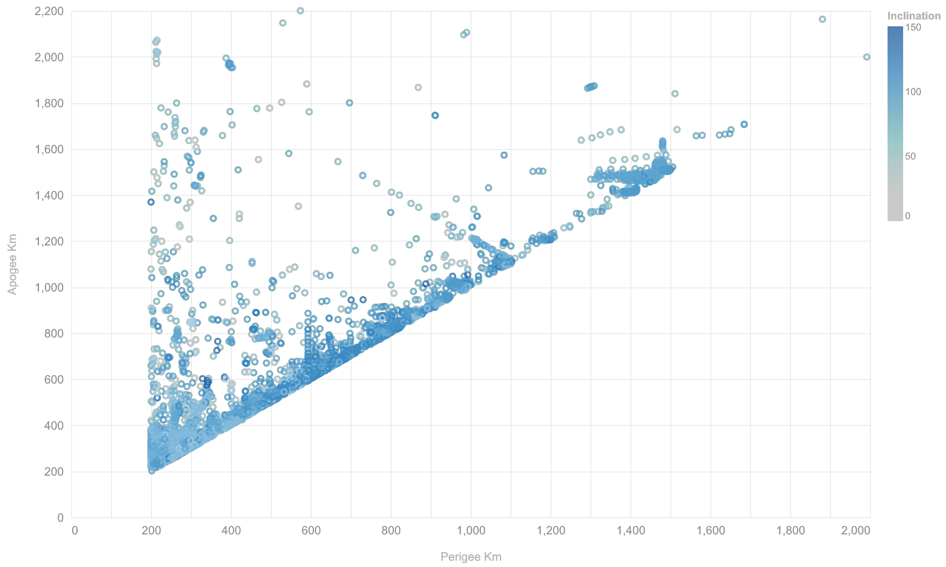 Satellite perigee vs apogee, colored by inclination