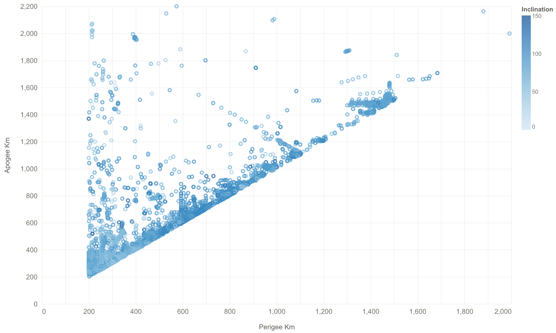 Satellite perigee vs apogee, colored by inclination