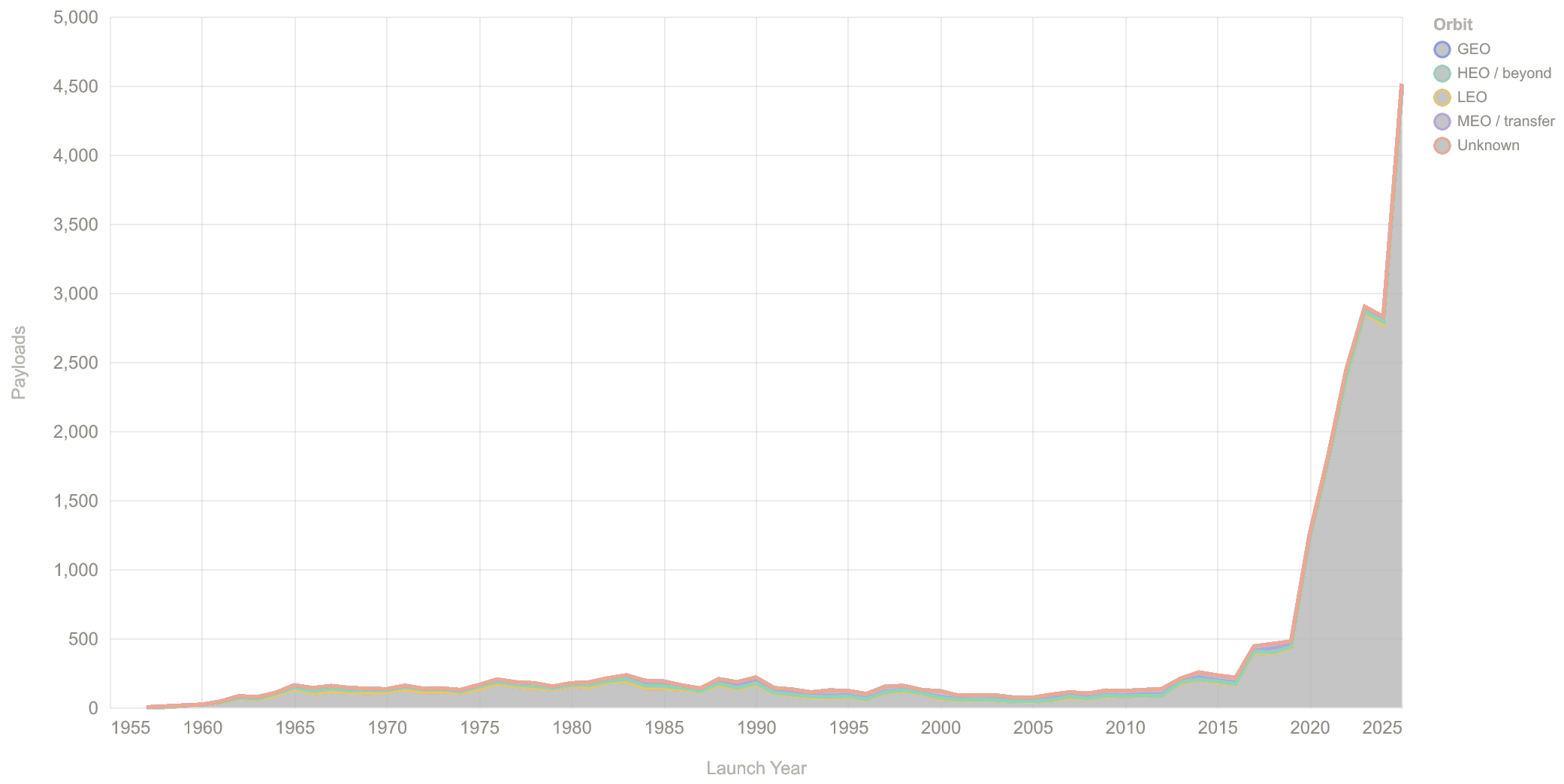 Payloads launched per year by target orbit, 1957-2025