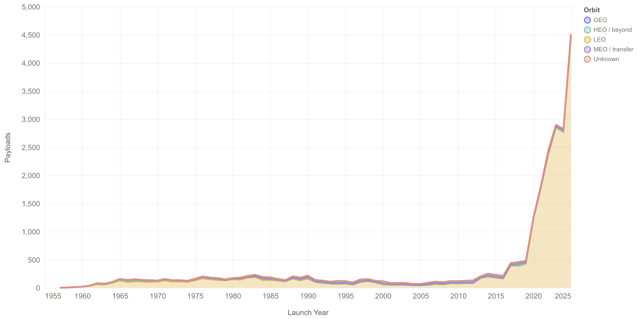 Payloads launched per year by target orbit, 1957-2025