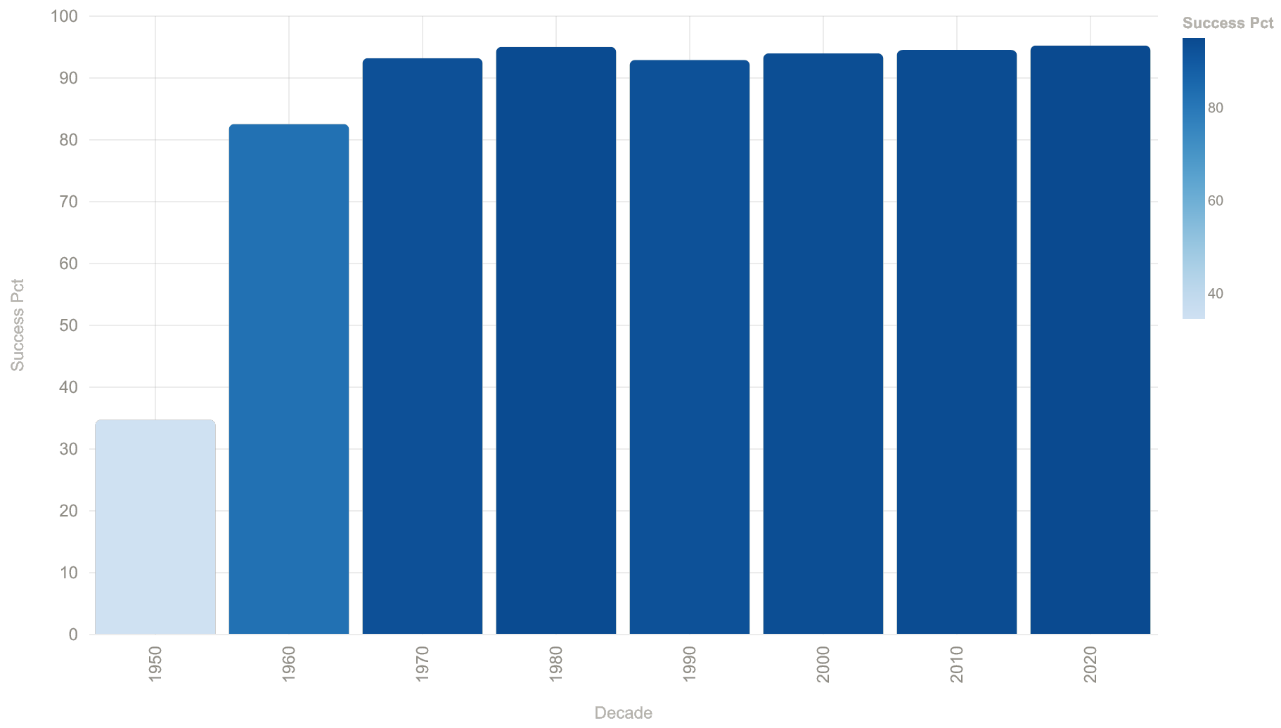 Orbital launch success rate by decade