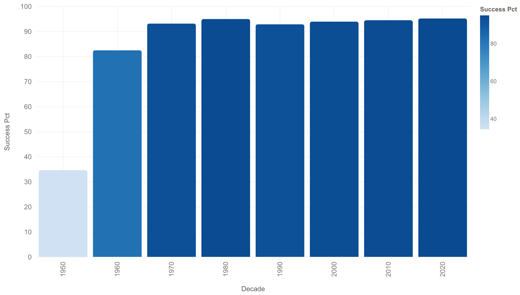 Orbital launch success rate by decade