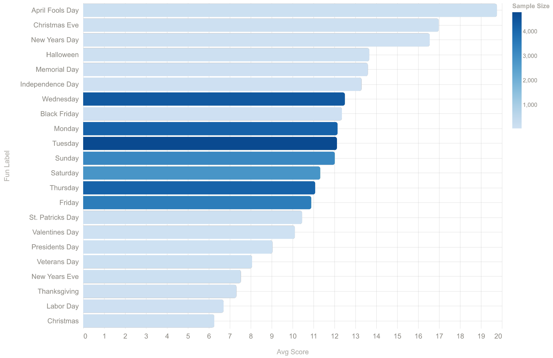 Average Show HN score by day / holiday (2025)
