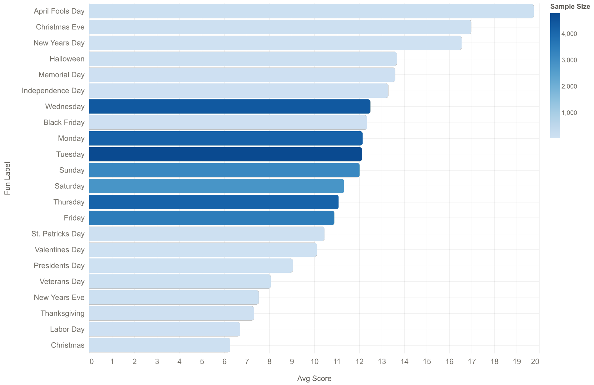 Average Show HN score by day / holiday (2025)