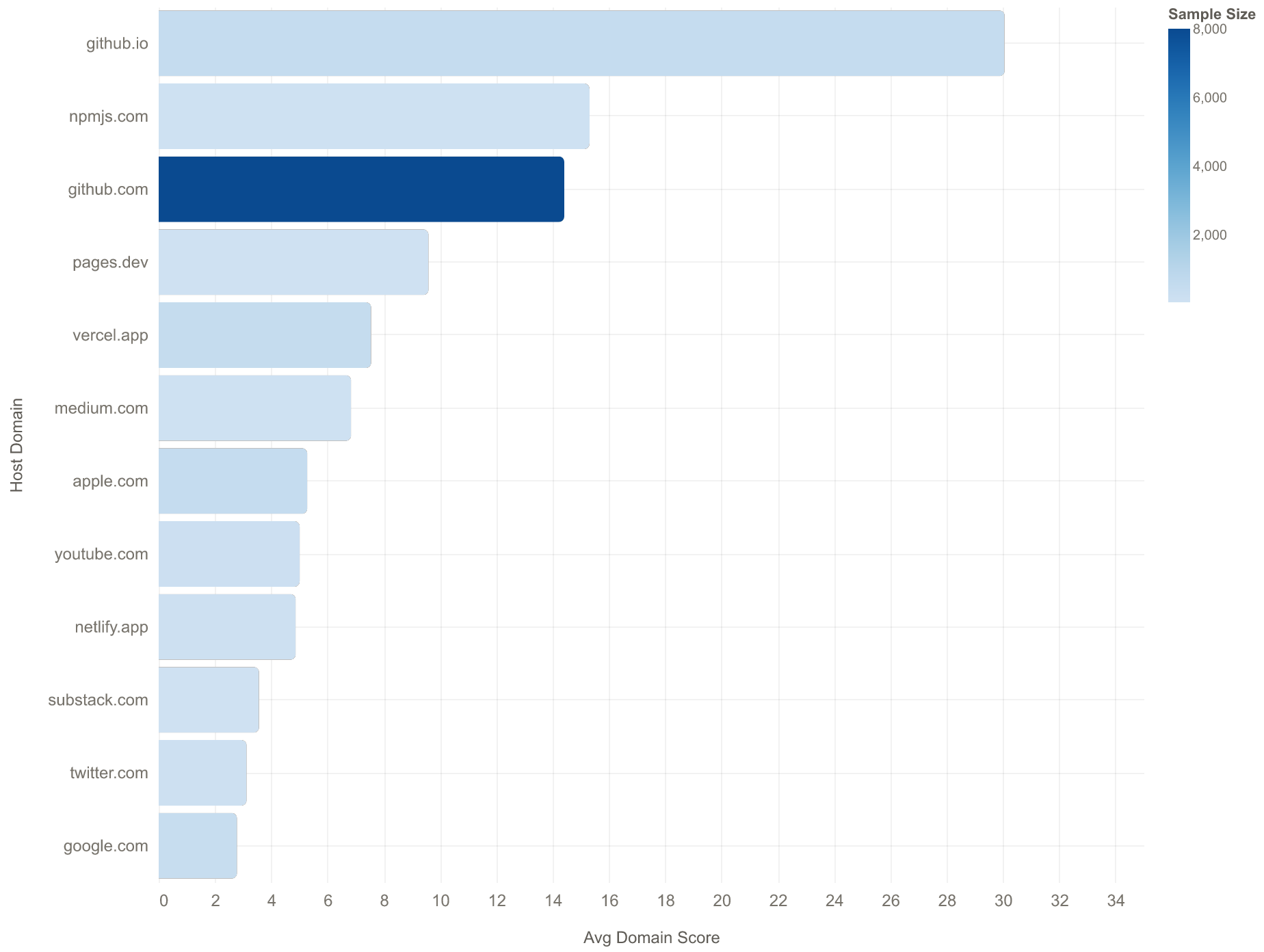 Average Show HN score by host domain (2025)