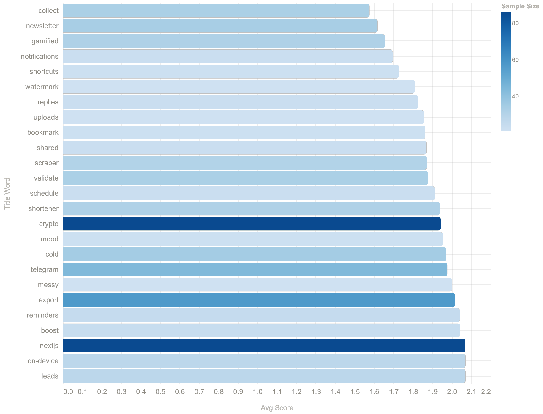 Average Show HN score by title word (2025)