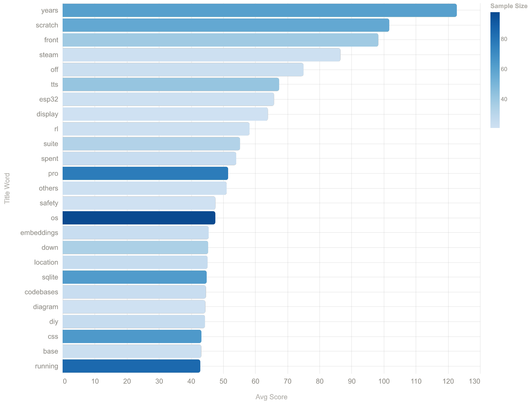 Highest-scoring Show HN title words (2025)