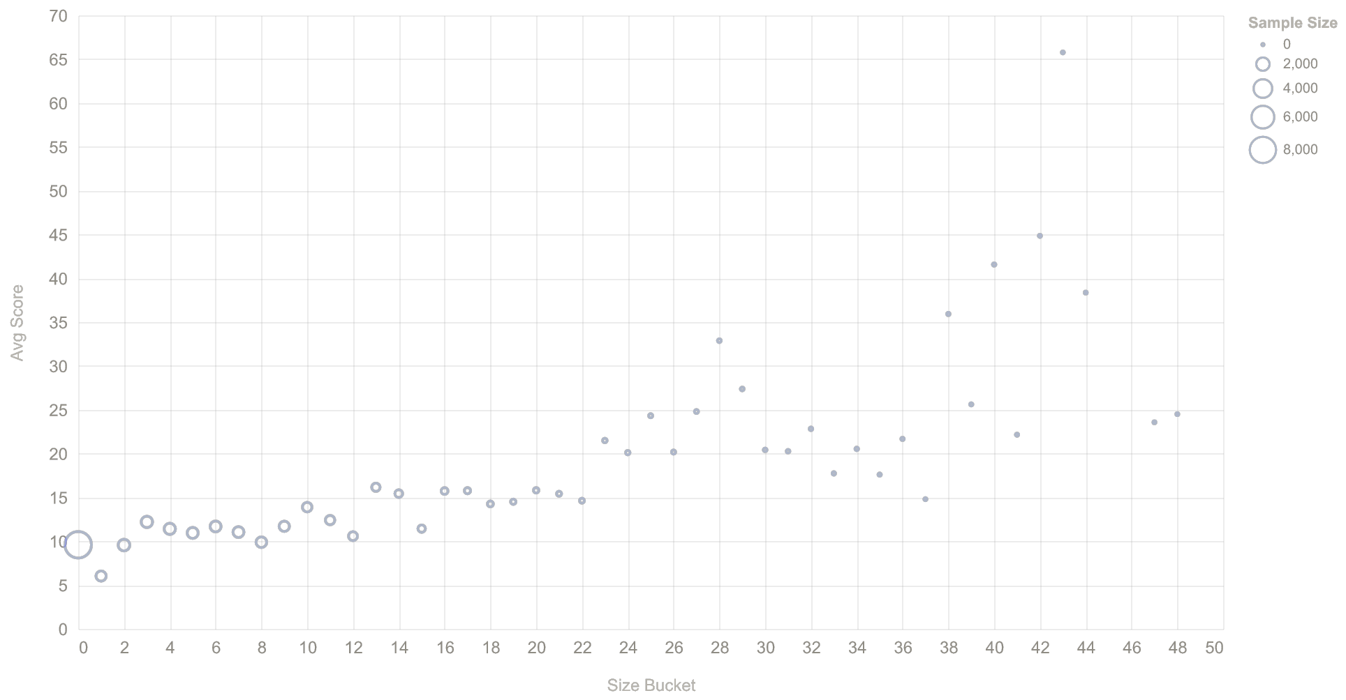 Average Show HN score by post length bucket (2025)