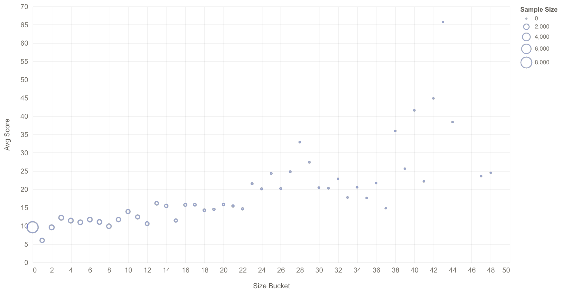 Average Show HN score by post length bucket (2025)