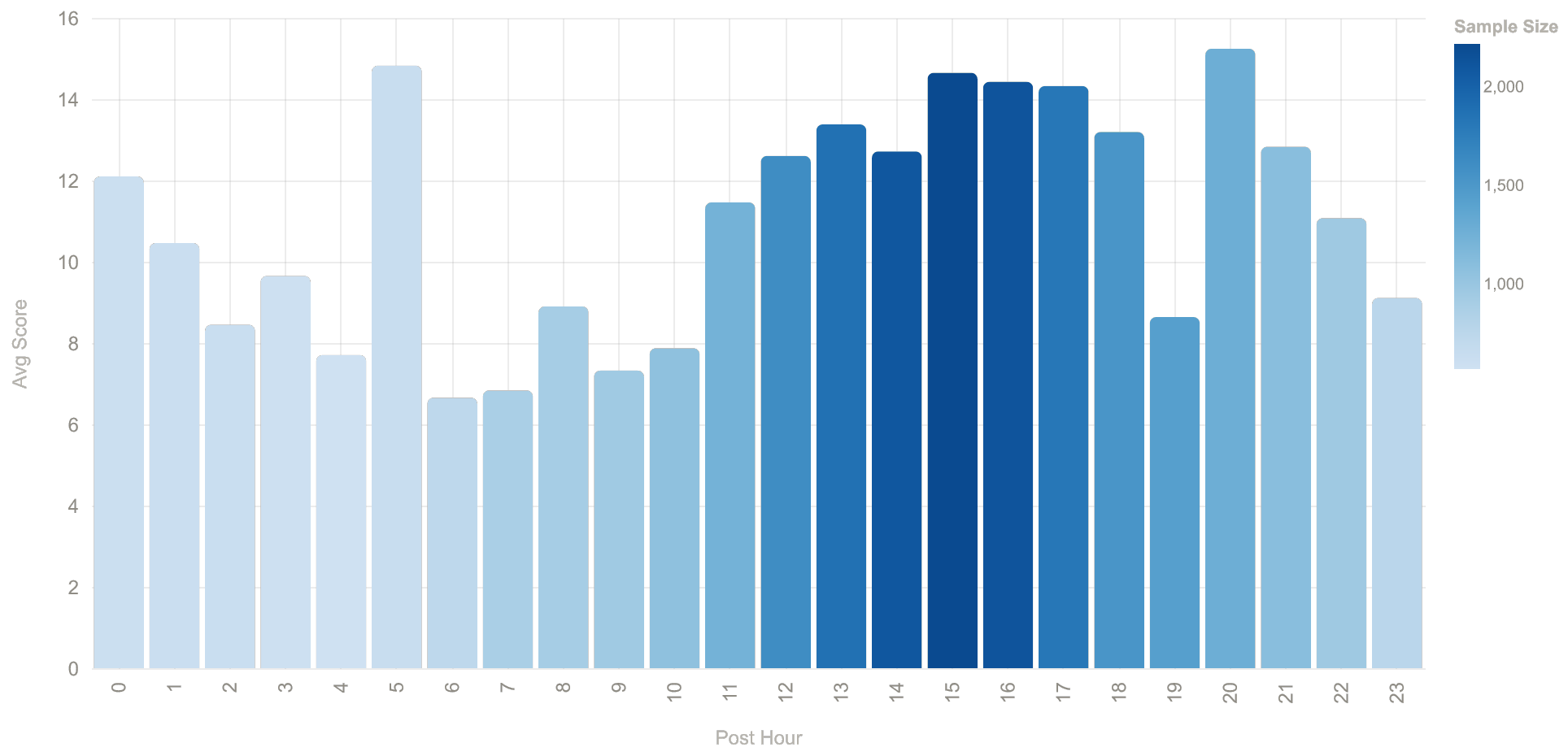 Average Show HN score by hour of day (2025)