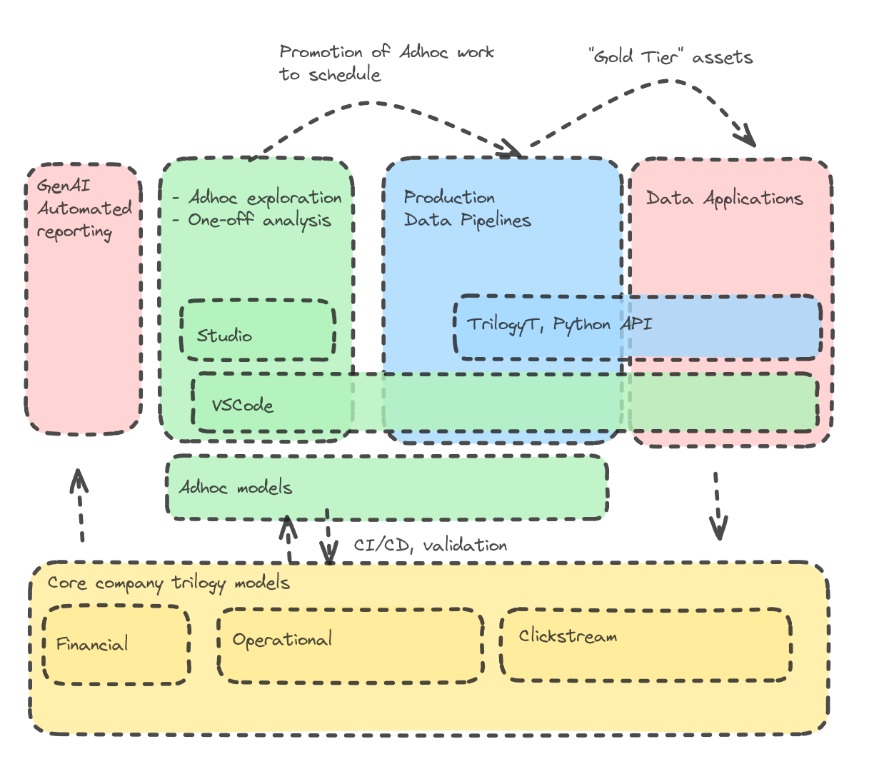 Ecosystem view